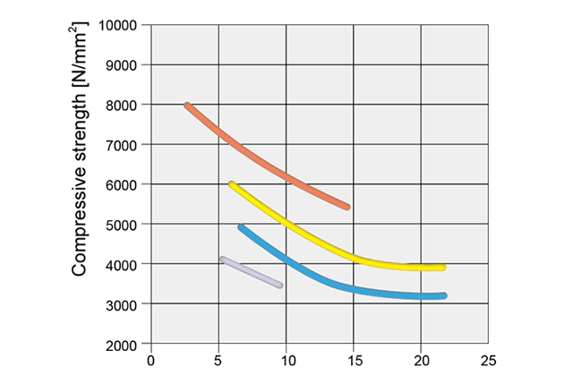 Compressive strength diagram