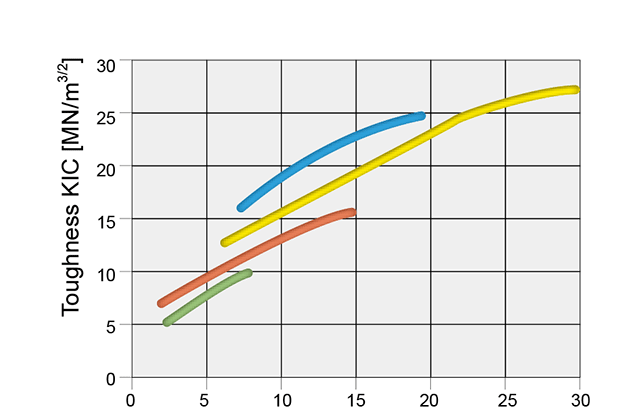 Fracture toughness diagram