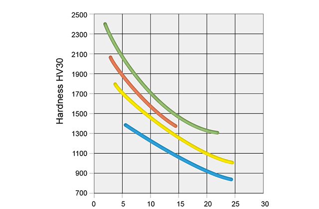 hardness diagram