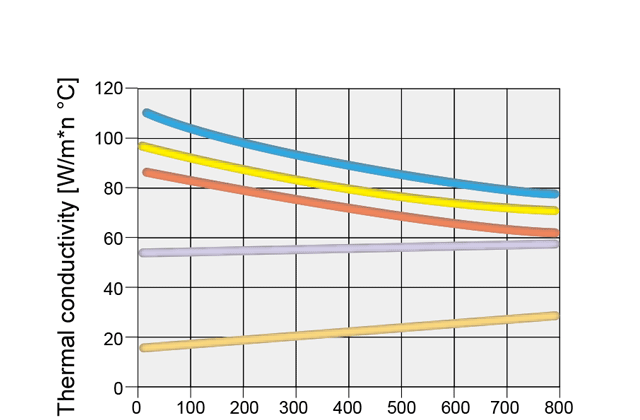 Thermal conductivity diagram