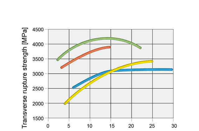 Transverse rupture strength diagram